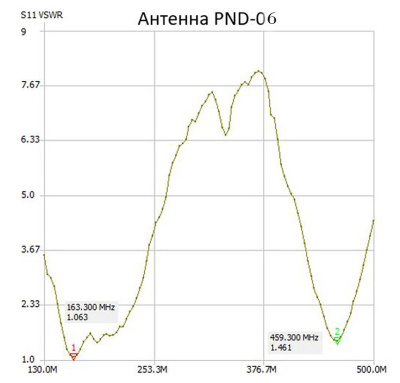 Антенна Аргут AN-UN(m)/PND-06