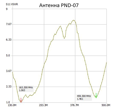 Антенна Аргут AN-UN(f)/PND-07